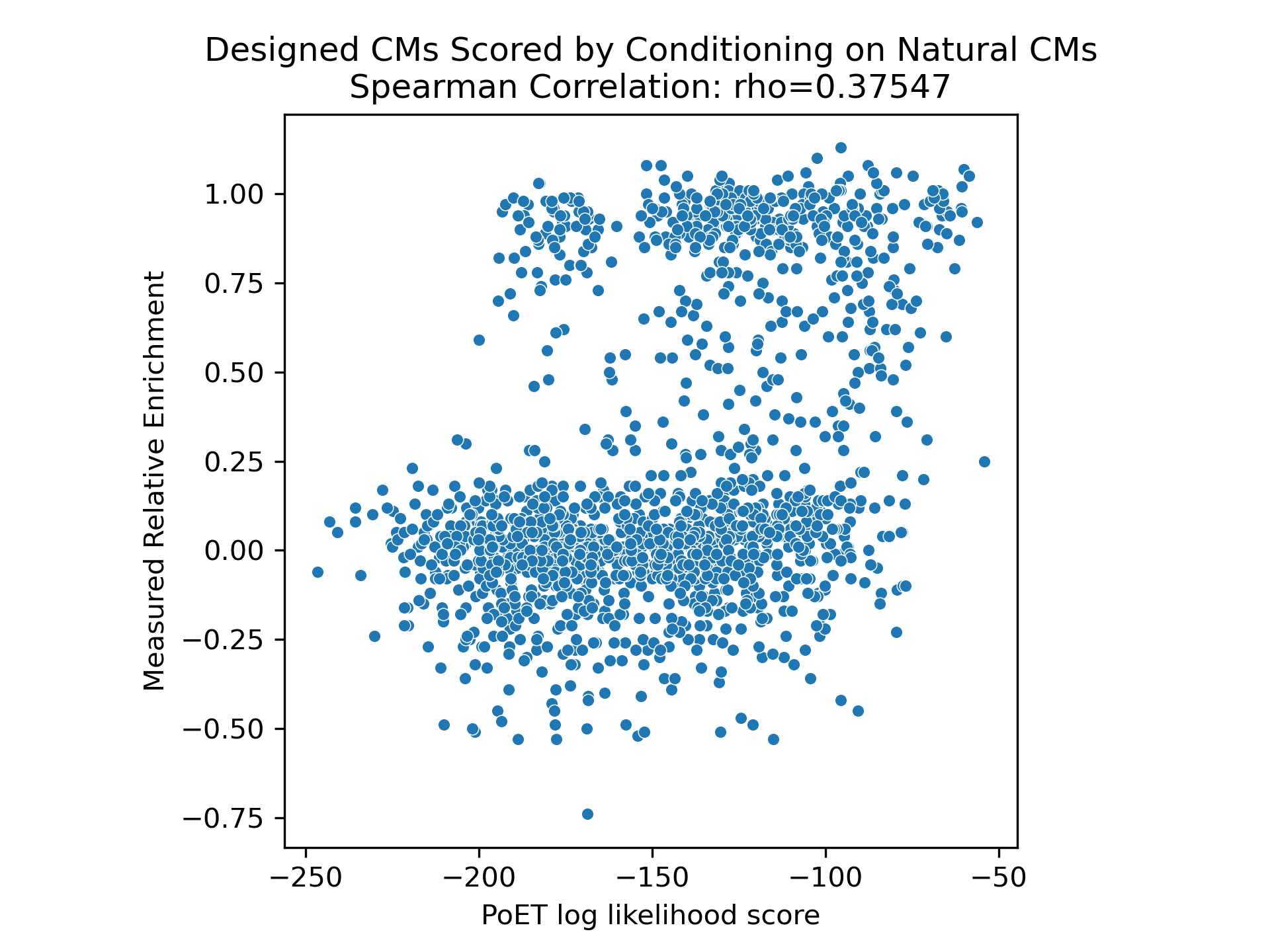 Comparison of PoET performance with different prompts for chorismate mutase